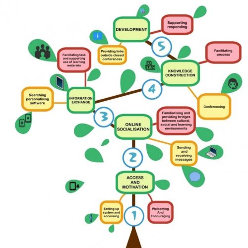 Salmon 5 Stage Model for Online Learning - Katalis App